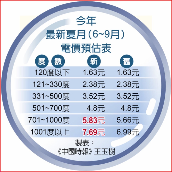 臺灣今年最新夏月（6~9月）電價預估表