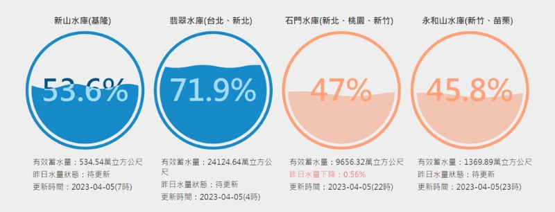 翡翠水庫仍保有71.9%高蓄水量，但石門水庫已悄悄跌破50%，剩下47%。(圖／臺灣水庫即時水情)