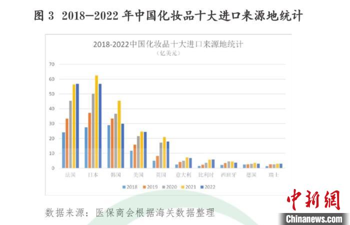 2022年中國出口至RCEP成員國化妝品總額升至15.1億美元