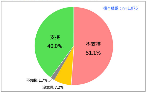 臺灣民眾不支持民進黨2024繼續(xù)完全執(zhí)政