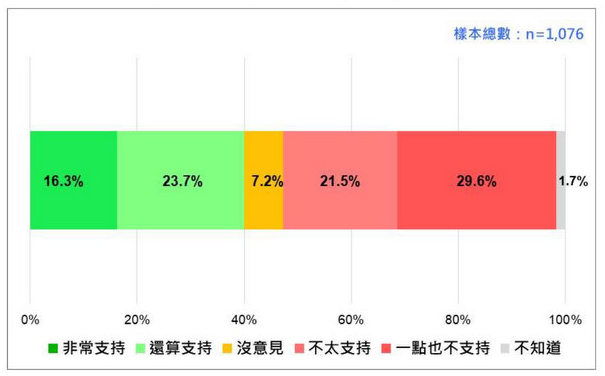 臺灣民眾對2024民進黨再次完全執(zhí)政的態(tài)度