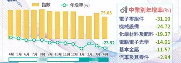 臺當局經(jīng)濟部門23日公布臺灣最新工業(yè)生產(chǎn)統(tǒng)計