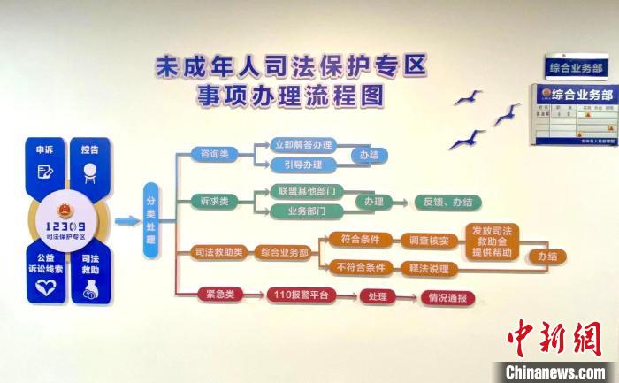 古田縣未成年人綜合保護聯(lián)盟未成年人司法保護專區(qū)事項辦理流程?！∪~茂 攝