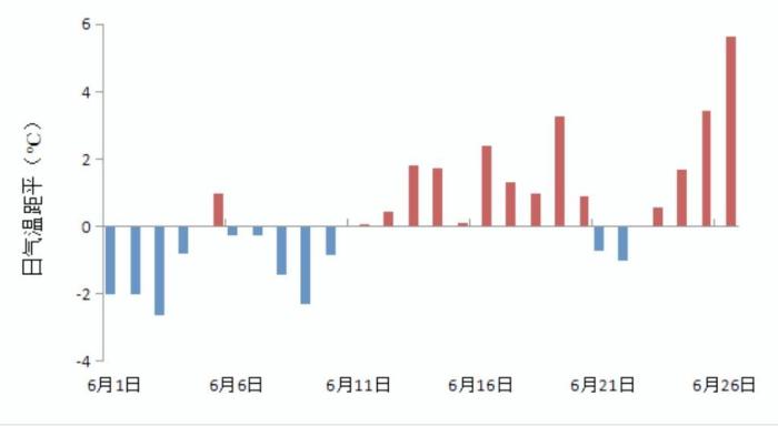 2023年6月1日至26日，黑龍江省日平均氣溫距平變化圖?！『邶埥庀缶止﹫D