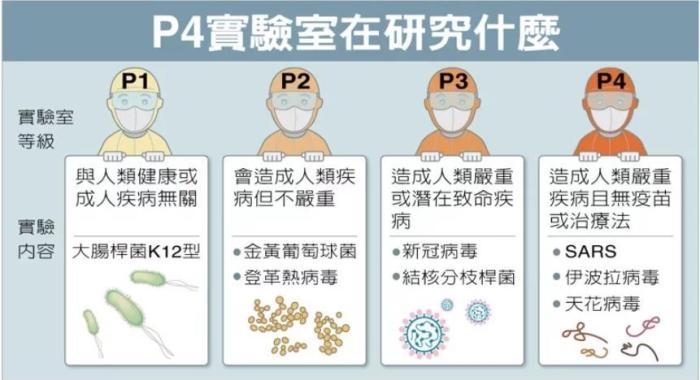 P4實驗室在研究什么。臺灣聯(lián)合新聞網(wǎng)資料圖