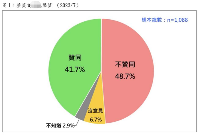 臺灣“民意調(diào)查基金會”今公布“蔡英文聲望民調(diào)”