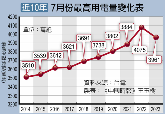 臺灣近10年7月份最高用電量變化表