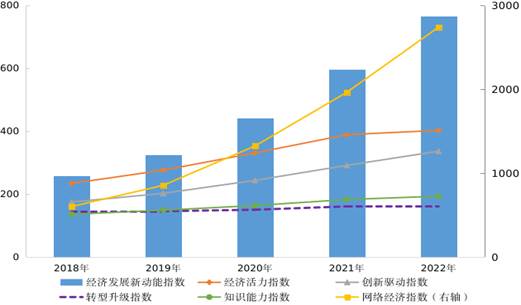 2018-2022年經(jīng)濟(jì)發(fā)展新動能指數(shù)及分類指數(shù)（2014年=100）。圖片來源：國家統(tǒng)計局官網(wǎng)