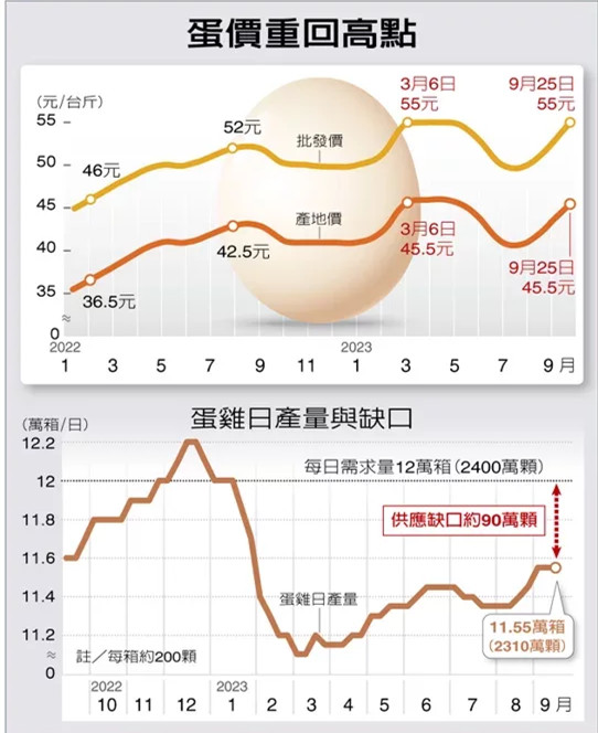 臺灣島內本地產雞蛋需求大增，蛋價重回高點。 圖片來源：臺灣《聯(lián)合報》