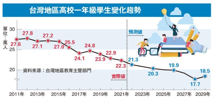 臺(tái)灣世新大學(xué)停招中文系學(xué)生惹議_1698808986105