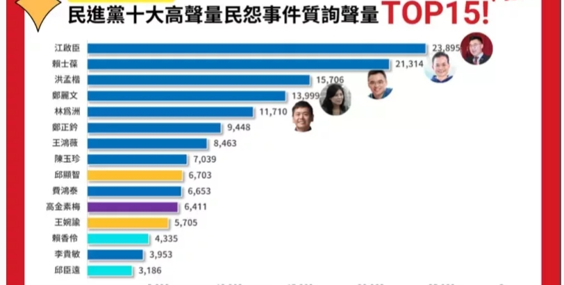 質(zhì)詢民進黨十大民怨的民意代表聲量