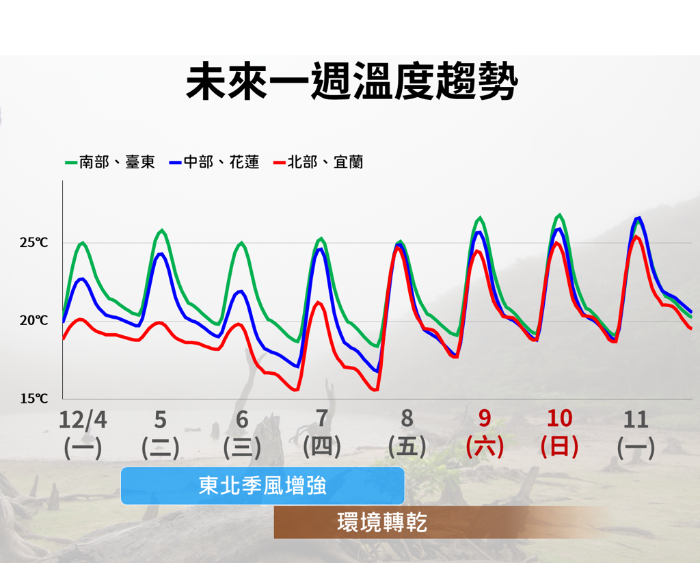 未來(lái)一周臺(tái)灣溫度變化