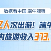 1.06億人次出游！端午節(jié)假期國內旅游收入373.10億元