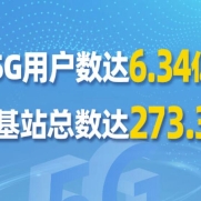 數(shù)據看中國|中國5G用戶數(shù)達6.34億戶