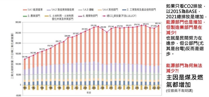 臺(tái)灣氣候先鋒者發(fā)起人楊家法自制圖表顯示6年來民間努力減少碳排但公部門卻增加碳排