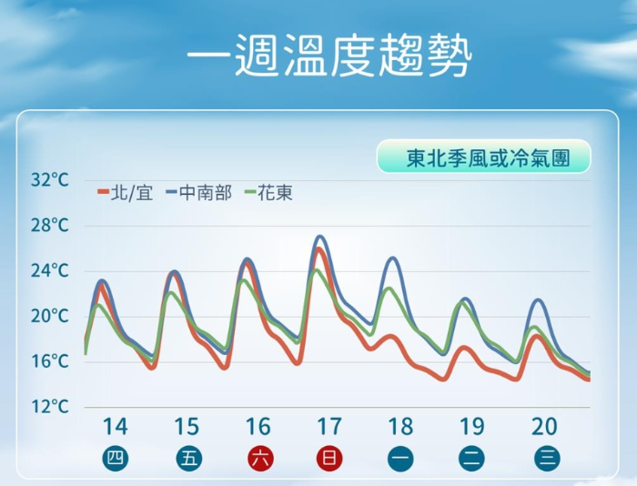 臺(tái)灣一周溫度趨勢(shì)