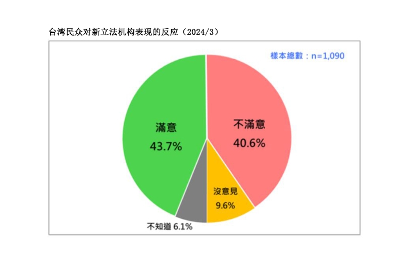 韓國瑜國會龍頭表現(xiàn)過半滿意 這轉(zhuǎn)變令人嘖嘖稱奇。臺灣民意基金會提供