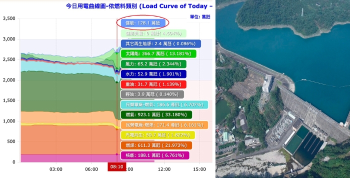 網(wǎng)絡(luò)媒體以為臺電的儲能系統(tǒng)是指“電池儲能”，其實臺電主要的儲能是抽蓄水力，右圖為明潭抽蓄水力電廠