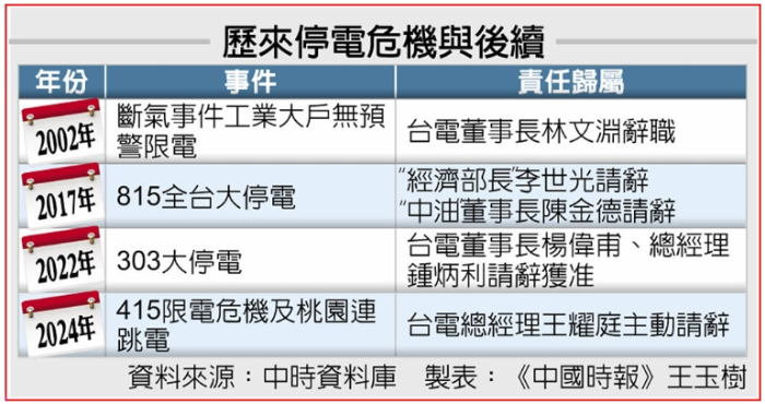 民進(jìn)黨當(dāng)局歷年來停電危機(jī)及后續(xù)