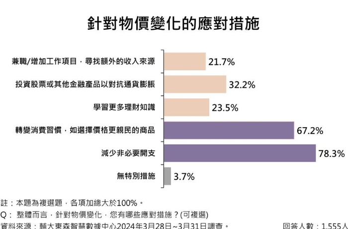 “減少非必要開支”是臺灣民眾抗通膨的最直接作法，調查顯示近八成民眾改變習慣