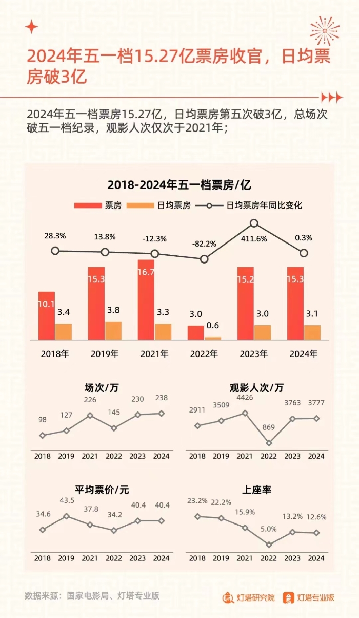 《奮楫揚帆，賡續(xù)前行——2024五一檔電影市場洞察報告》發(fā)布。發(fā)布方供圖.jpeg