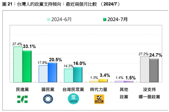 最新民調(diào)民進(jìn)黨支持度下挫