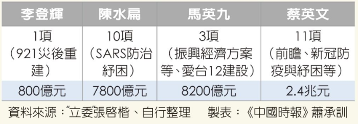 歷任臺灣地區(qū)領導人任內編列特別預算情形